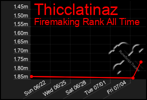 Total Graph of Thicclatinaz