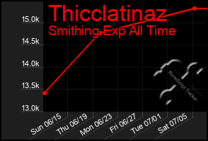 Total Graph of Thicclatinaz