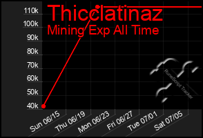Total Graph of Thicclatinaz