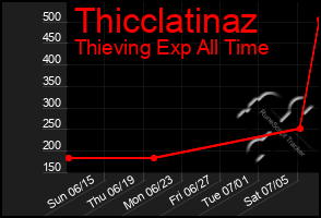 Total Graph of Thicclatinaz