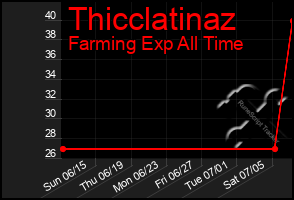 Total Graph of Thicclatinaz