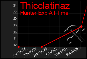 Total Graph of Thicclatinaz
