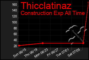 Total Graph of Thicclatinaz