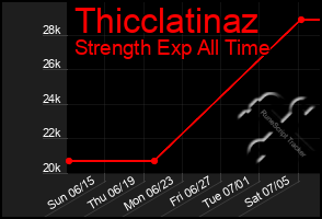 Total Graph of Thicclatinaz