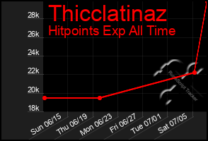 Total Graph of Thicclatinaz