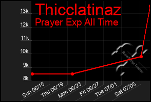 Total Graph of Thicclatinaz