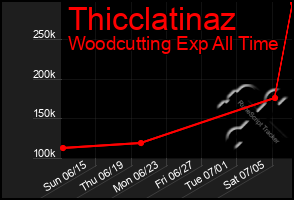 Total Graph of Thicclatinaz
