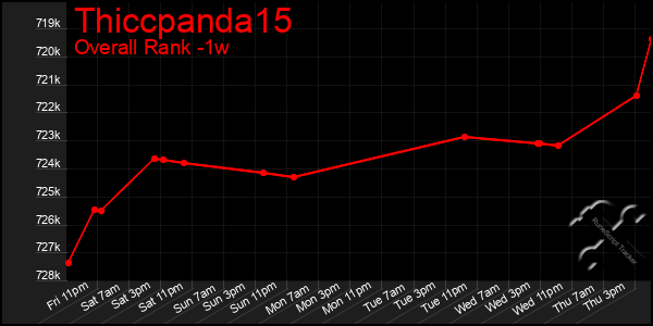 1 Week Graph of Thiccpanda15