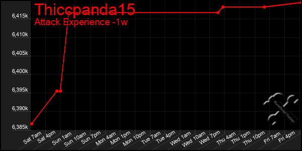 Last 7 Days Graph of Thiccpanda15