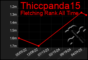 Total Graph of Thiccpanda15