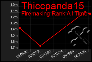 Total Graph of Thiccpanda15