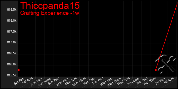 Last 7 Days Graph of Thiccpanda15