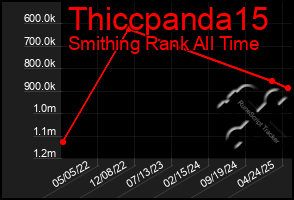 Total Graph of Thiccpanda15