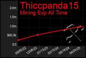 Total Graph of Thiccpanda15