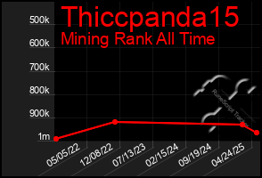 Total Graph of Thiccpanda15