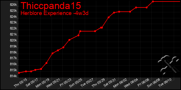 Last 31 Days Graph of Thiccpanda15
