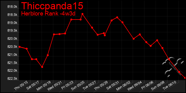 Last 31 Days Graph of Thiccpanda15