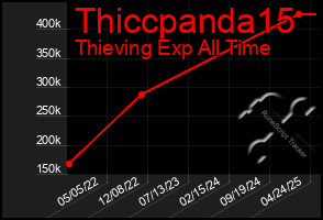 Total Graph of Thiccpanda15