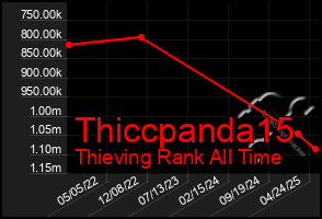 Total Graph of Thiccpanda15