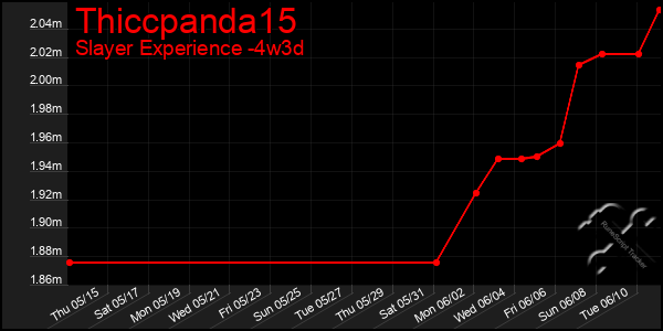 Last 31 Days Graph of Thiccpanda15
