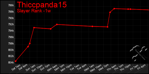 Last 7 Days Graph of Thiccpanda15