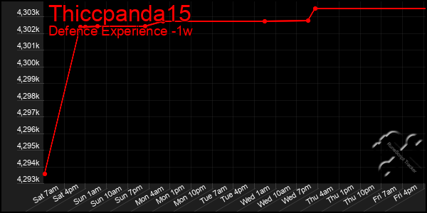 Last 7 Days Graph of Thiccpanda15