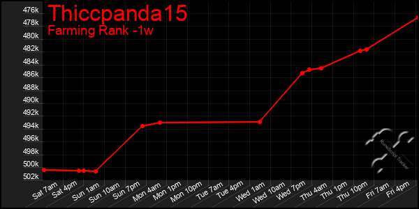 Last 7 Days Graph of Thiccpanda15