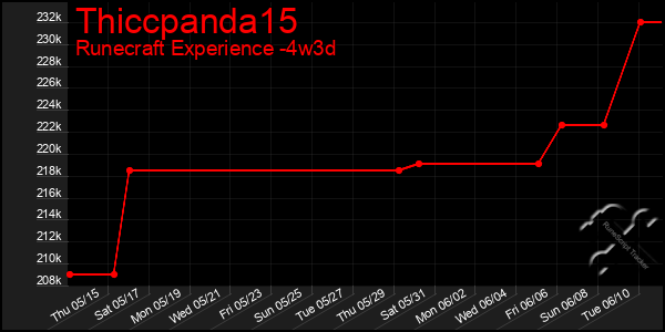 Last 31 Days Graph of Thiccpanda15