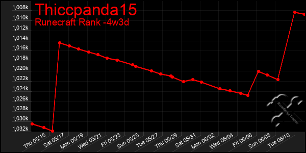 Last 31 Days Graph of Thiccpanda15