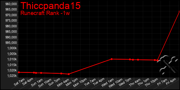 Last 7 Days Graph of Thiccpanda15