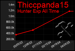 Total Graph of Thiccpanda15