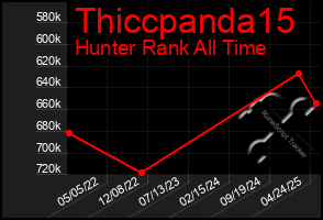 Total Graph of Thiccpanda15