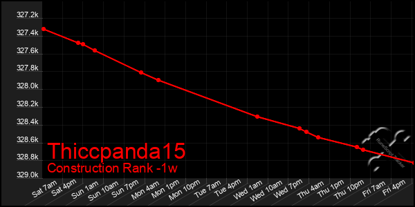 Last 7 Days Graph of Thiccpanda15