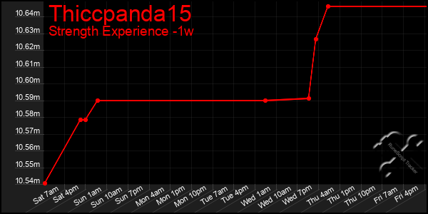 Last 7 Days Graph of Thiccpanda15