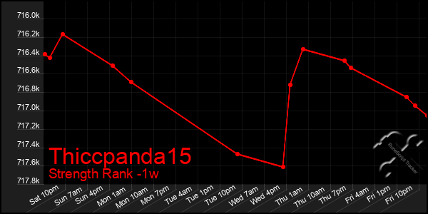 Last 7 Days Graph of Thiccpanda15