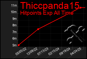 Total Graph of Thiccpanda15