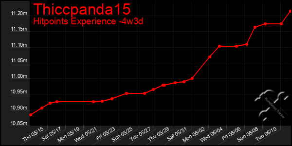 Last 31 Days Graph of Thiccpanda15