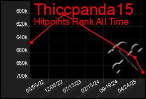 Total Graph of Thiccpanda15