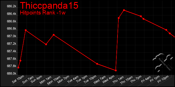Last 7 Days Graph of Thiccpanda15