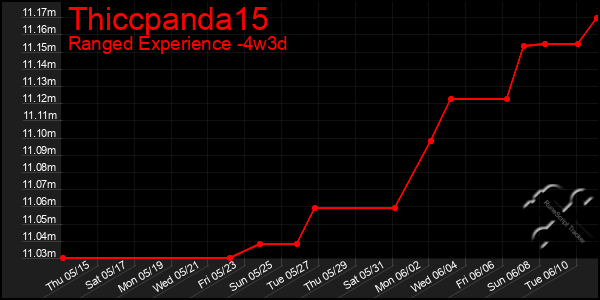 Last 31 Days Graph of Thiccpanda15