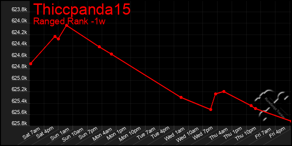 Last 7 Days Graph of Thiccpanda15