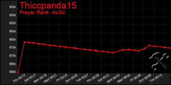 Last 31 Days Graph of Thiccpanda15
