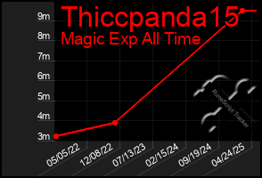 Total Graph of Thiccpanda15