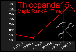 Total Graph of Thiccpanda15