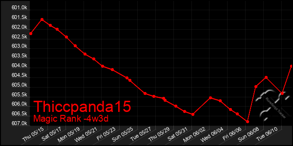 Last 31 Days Graph of Thiccpanda15