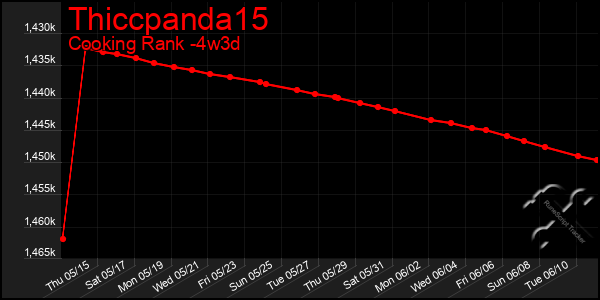 Last 31 Days Graph of Thiccpanda15