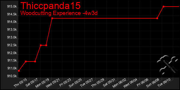 Last 31 Days Graph of Thiccpanda15