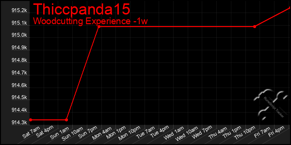 Last 7 Days Graph of Thiccpanda15