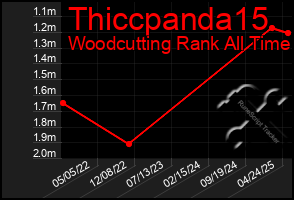 Total Graph of Thiccpanda15