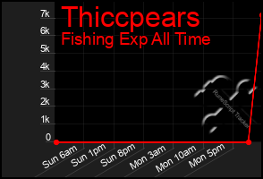 Total Graph of Thiccpears